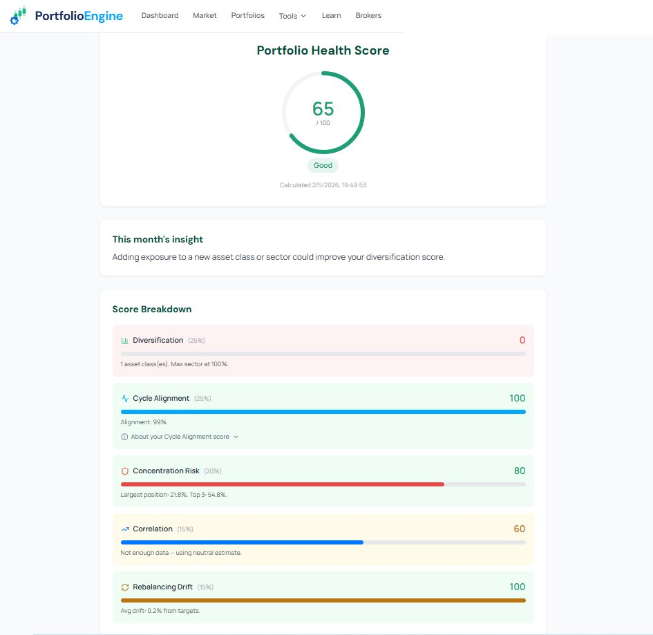 Portfolio Health Score with 5 dimensions and insights